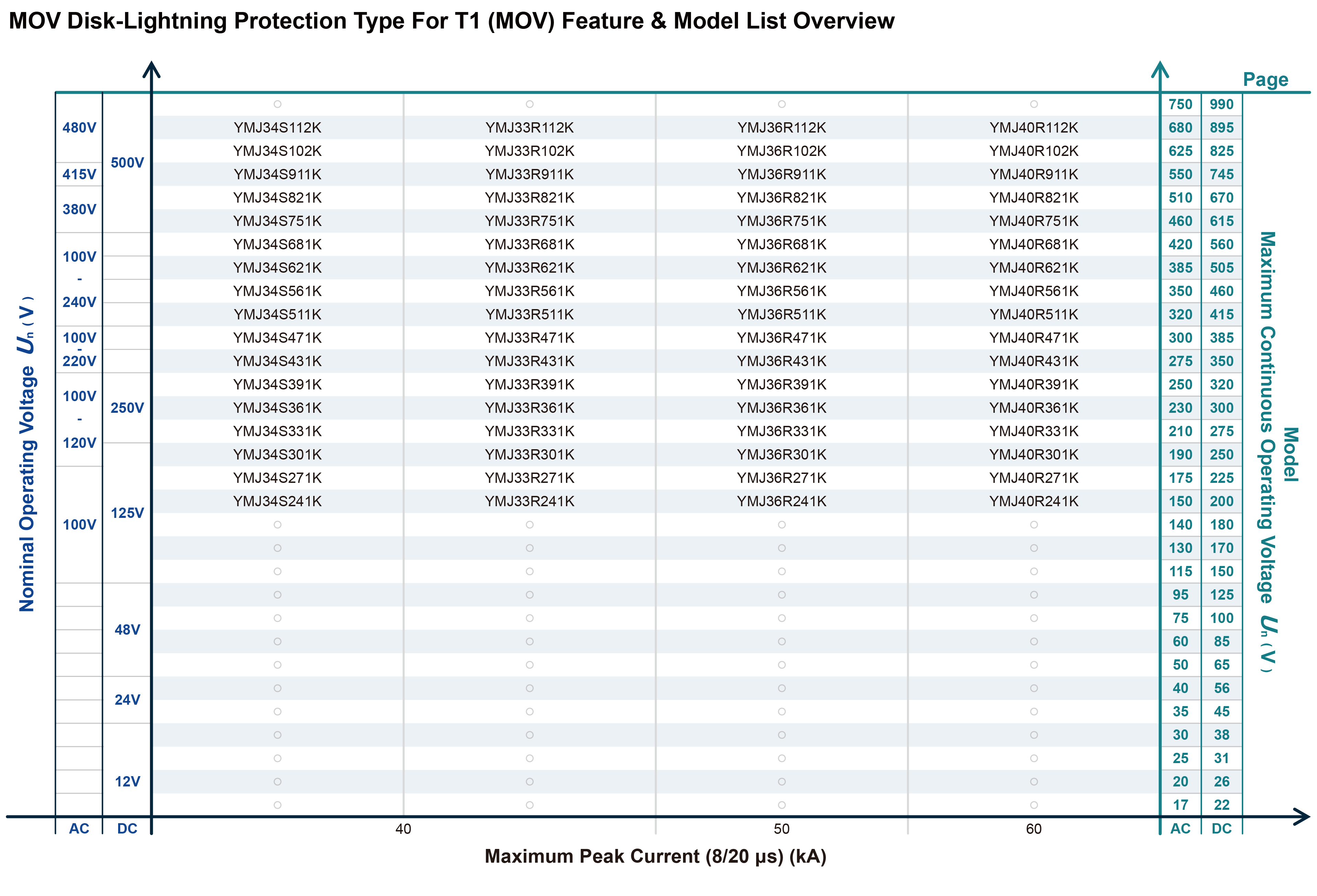 MOV Disk-Lightning Protection Type For T1 Overview.png Overview 2-3_MOV T1防雷型 EN.png